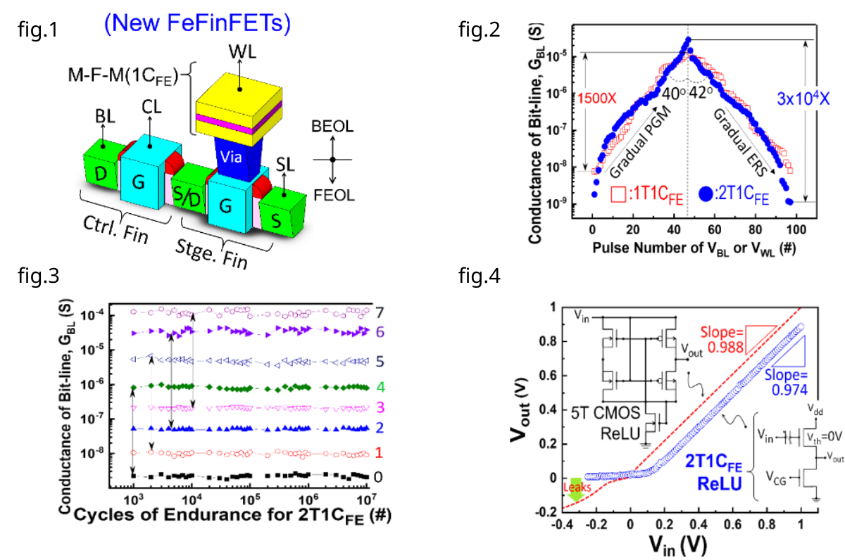  Fig. 1. A novel embedded memory unit cell of the (2T1CFE) NVM with two transistors and one ferroelectric capacitance.  Fig. 2. 2T1CFE shows a tuning window of conductance that is 30,000 times wider with nearly symmetric raising and falling zenith angles.  Fig. 3. The cycles of endurance for 8 conductance states repeated more than 107 times without failure.  Fig. 4. The comparisons of transfer curves for the conventional triple-well 5T CMOS ReLu and the new 2T1CFE ReLu. The latter shows much better filtering as Vin < 0V.