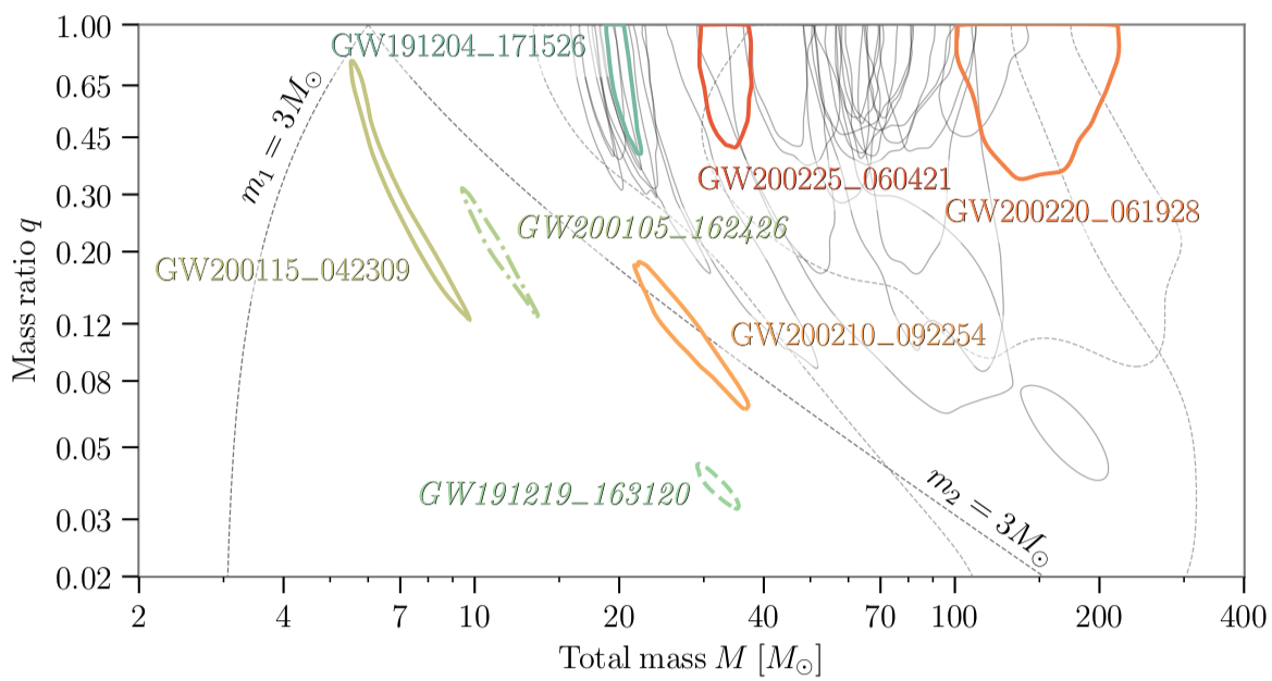 圖2：黑洞或中子星組成的雙星合併的質量-質量比。物理系提供。