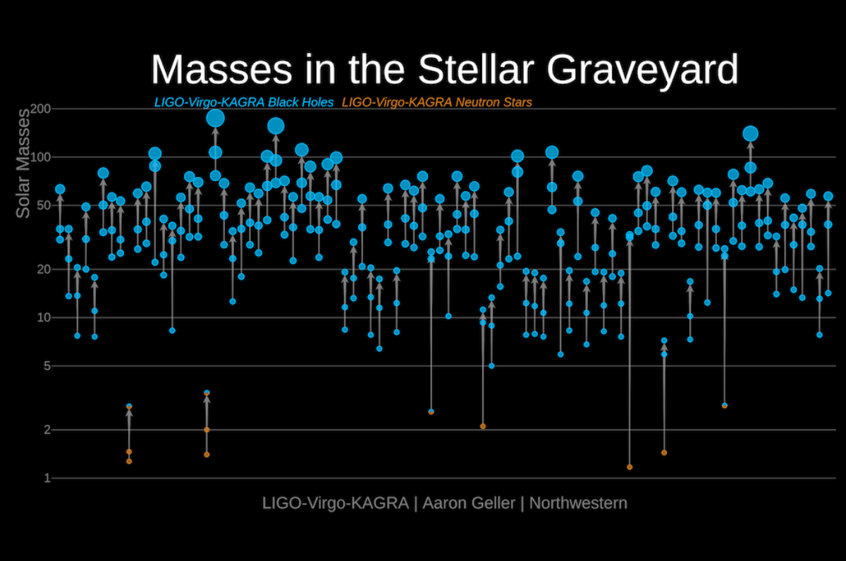 圖3:中子星、黑洞資料 Credit: LIGO-Virgo / Aaron Geller / Northwestern University。物理系提供。
