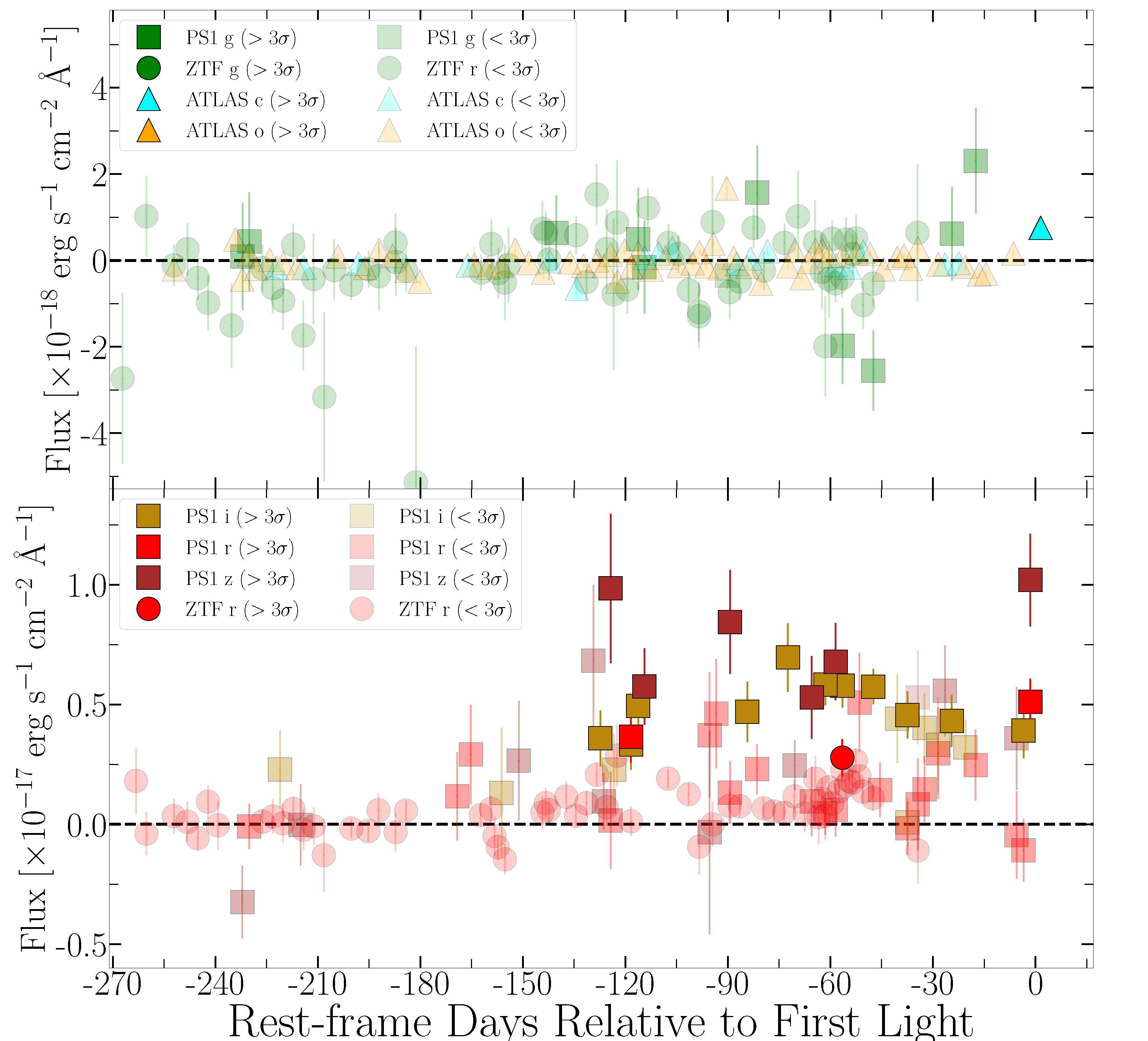 Pan-STARRS望遠鏡監測紅超巨星的活動，主要i和z濾鏡的影像在其爆發前130天內皆有偵測到光度變化。圖片摘自Jacobson-Galán et al. (2022)。