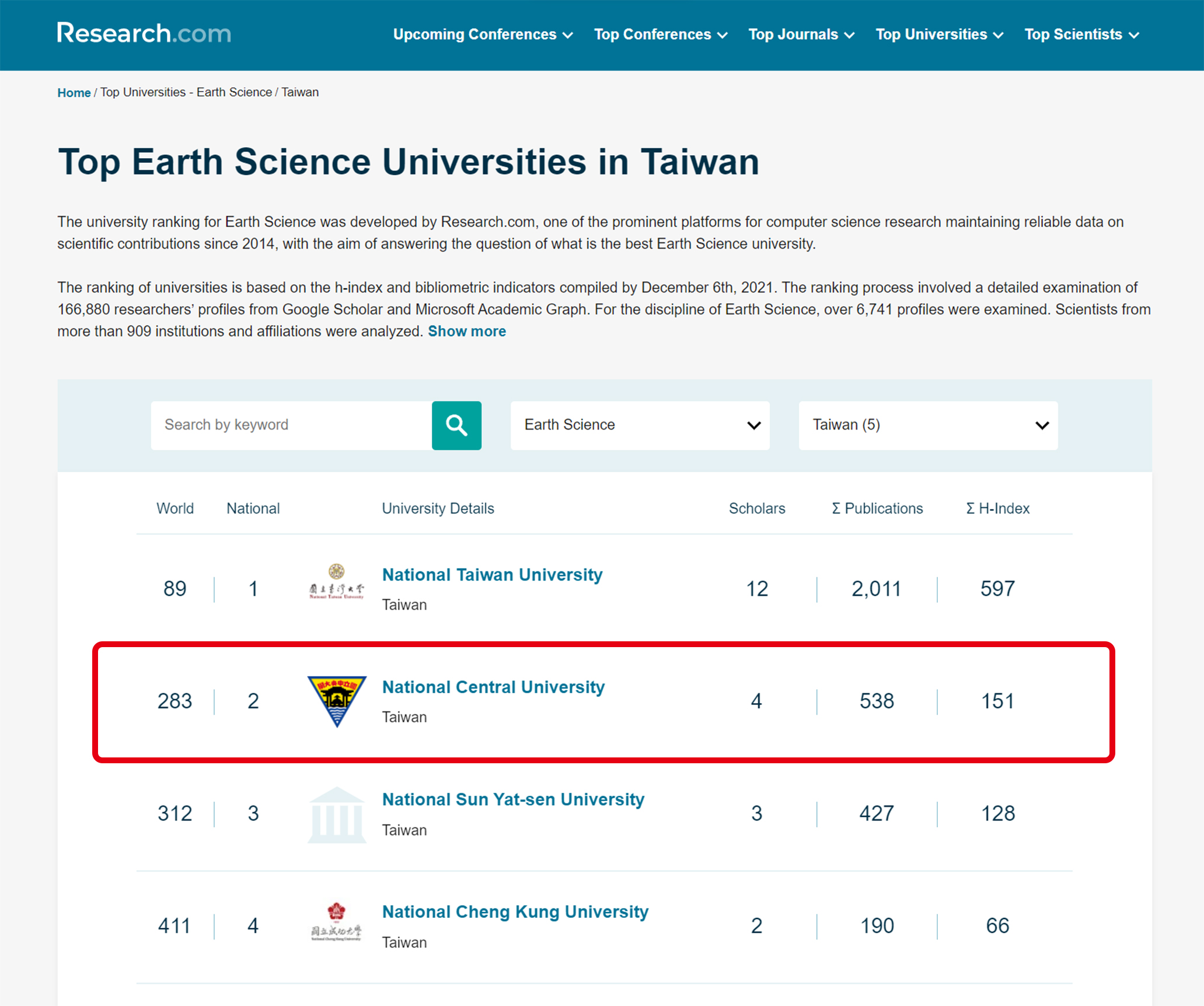 Research.com公布的2022年全球頂尖大學及科學家排名，中央大學在「地球科學」居全國第二。照片取自Research.com網站