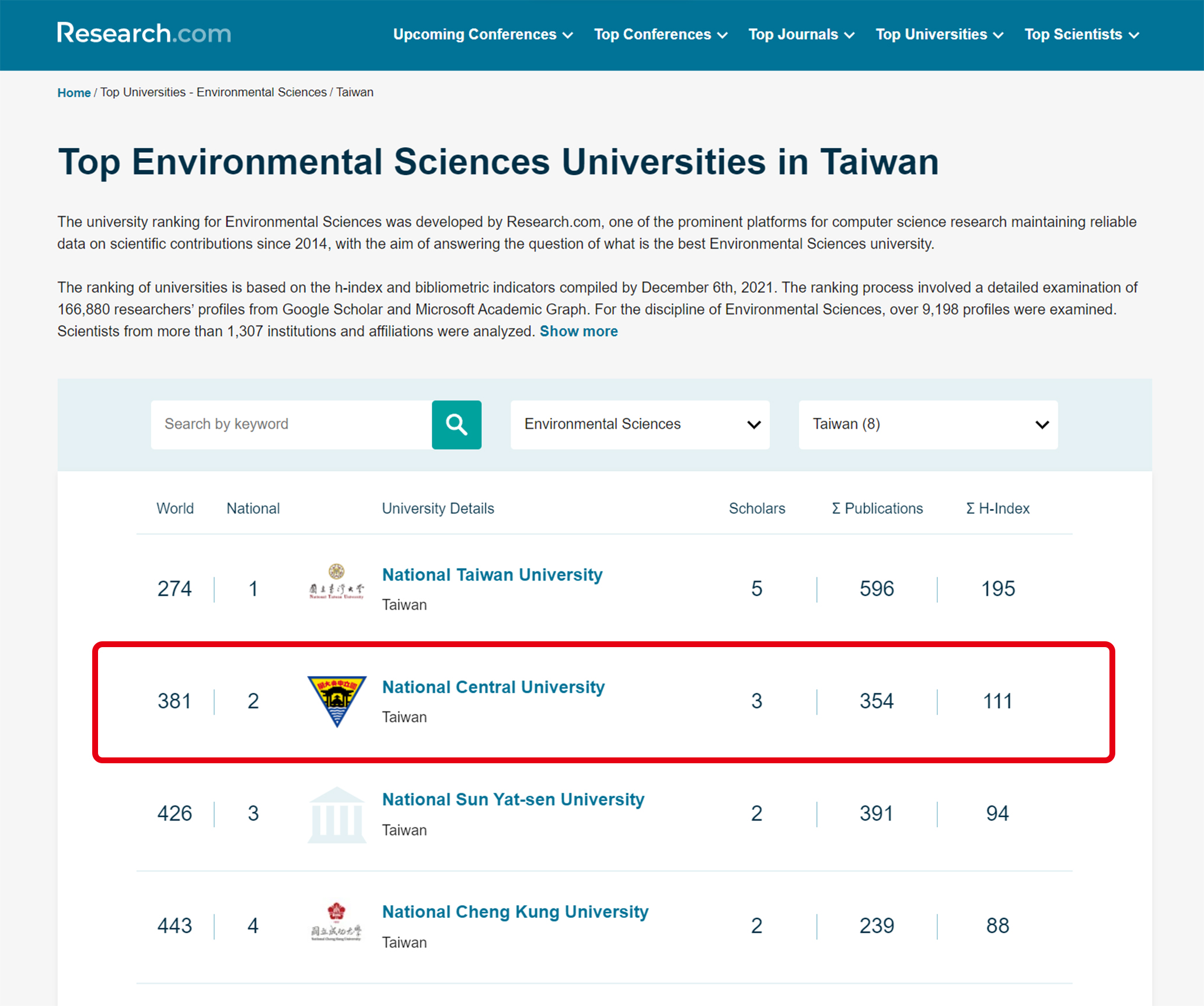 Research.com公布2022年全球頂尖大學及科學家排名，中央大學在「環境科學」領域，亦居全國第二。照片取自Research.com網站
