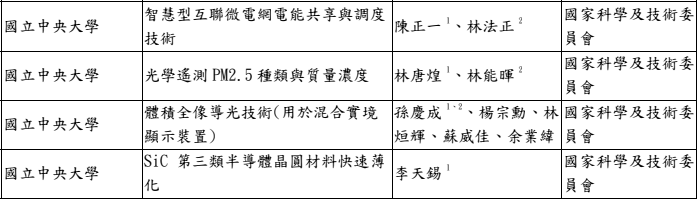 2022未來科技獎獲獎清單