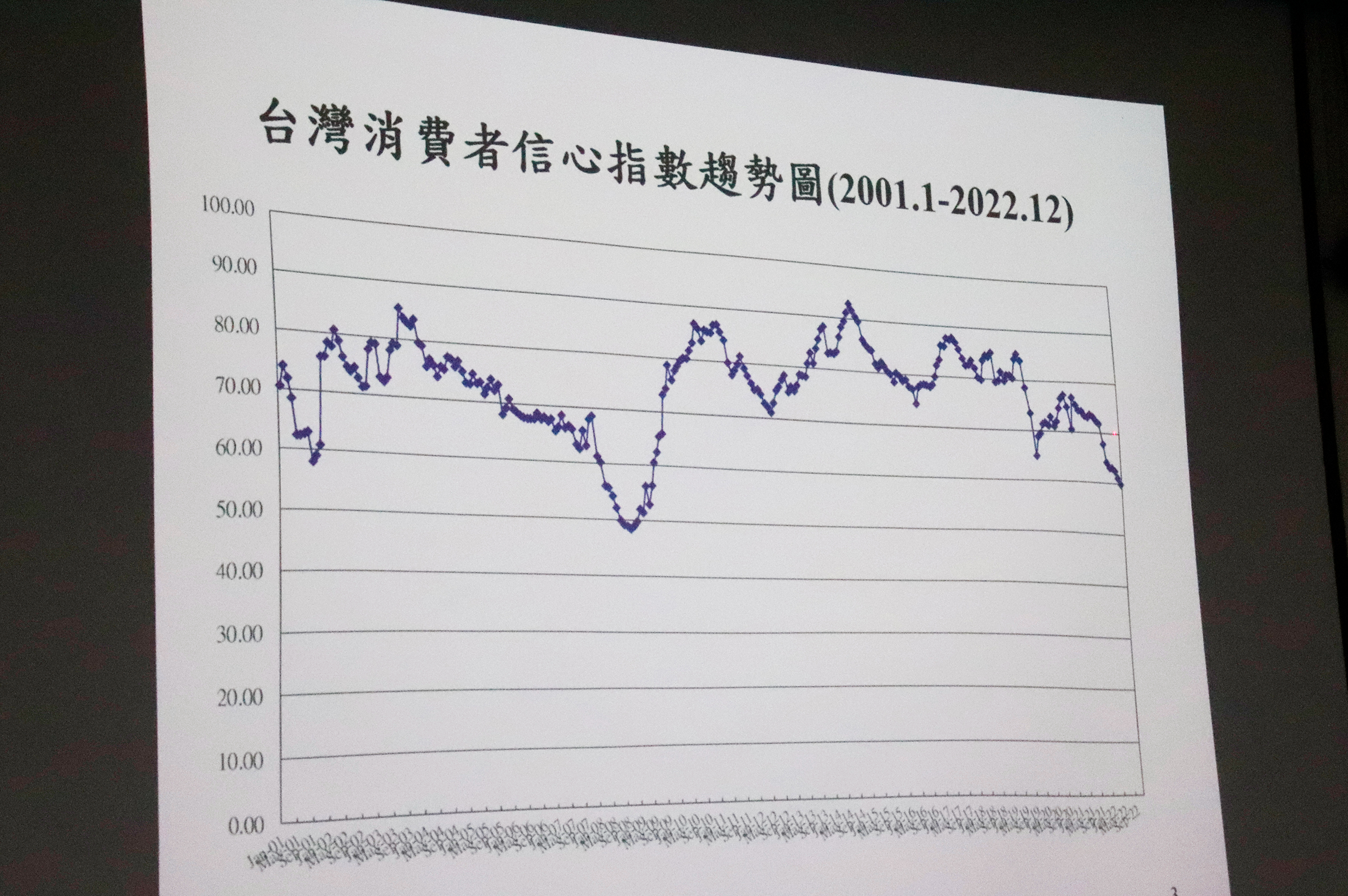 中央大學消費者信心指數從2001年發布開始,已有長達20年歷史,成為台灣經濟發展的重要指標。