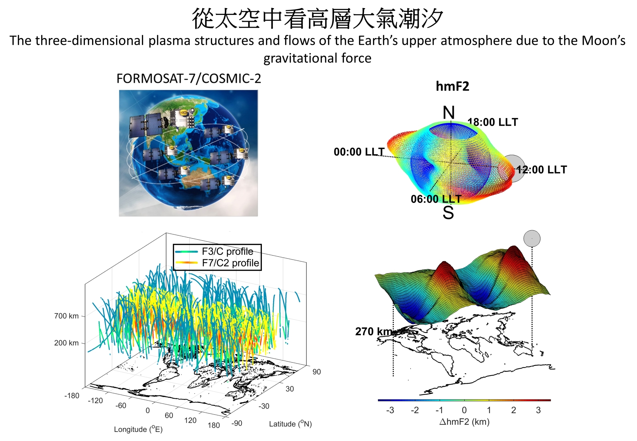 中央大學科學團隊發表的電離層月球引力效應。圖左為福爾摩沙衛星三號與七號資料，圖右為電離層高度受月球引力影響之變化。照片劉正彥教授提供