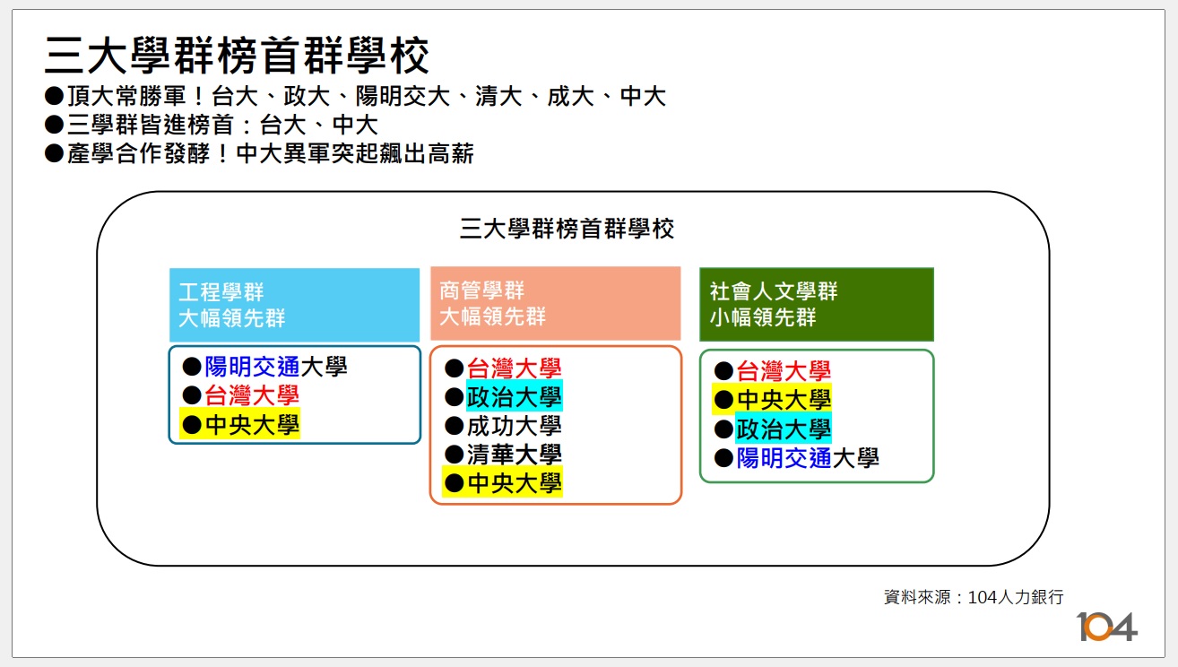 根據104人力銀行調查,中央大學在工程、商管和社會人文學群均進榜首群學校,表現相當優異。資源來源:104人力銀行
