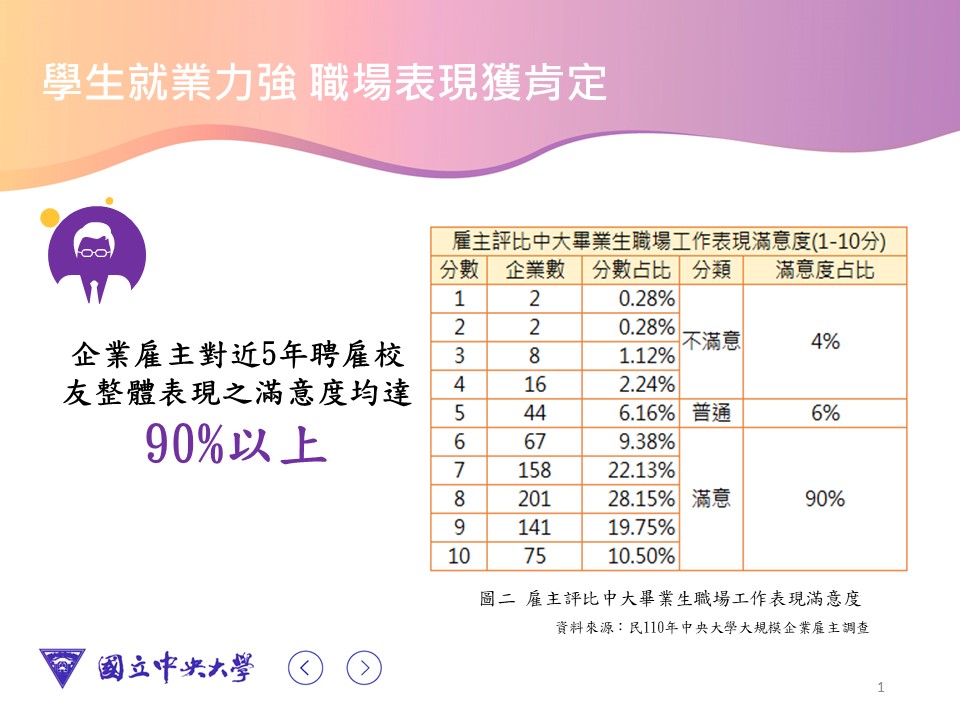 根據110年中央大學進行的雇主調查,雇主對中大校友整體表現之滿意度達90%以上。資料來源:國立中央大學