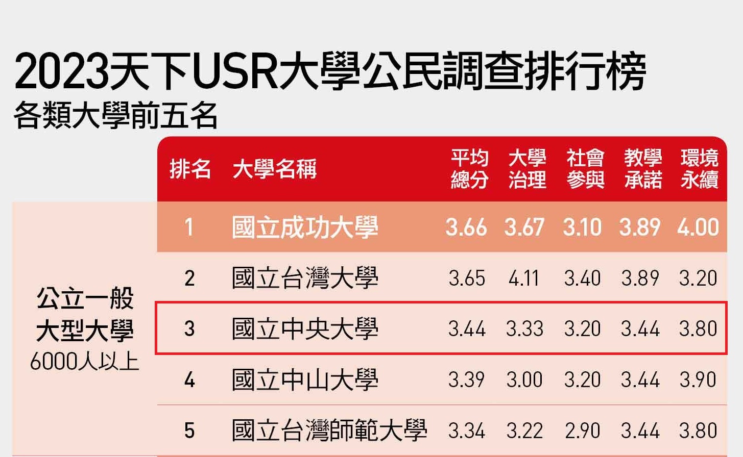 《天下雜誌》近期公布的2023天下USR大學公民調查排名，中央大學位居全國第三名，表現耀眼。照片取自天下雜誌網站