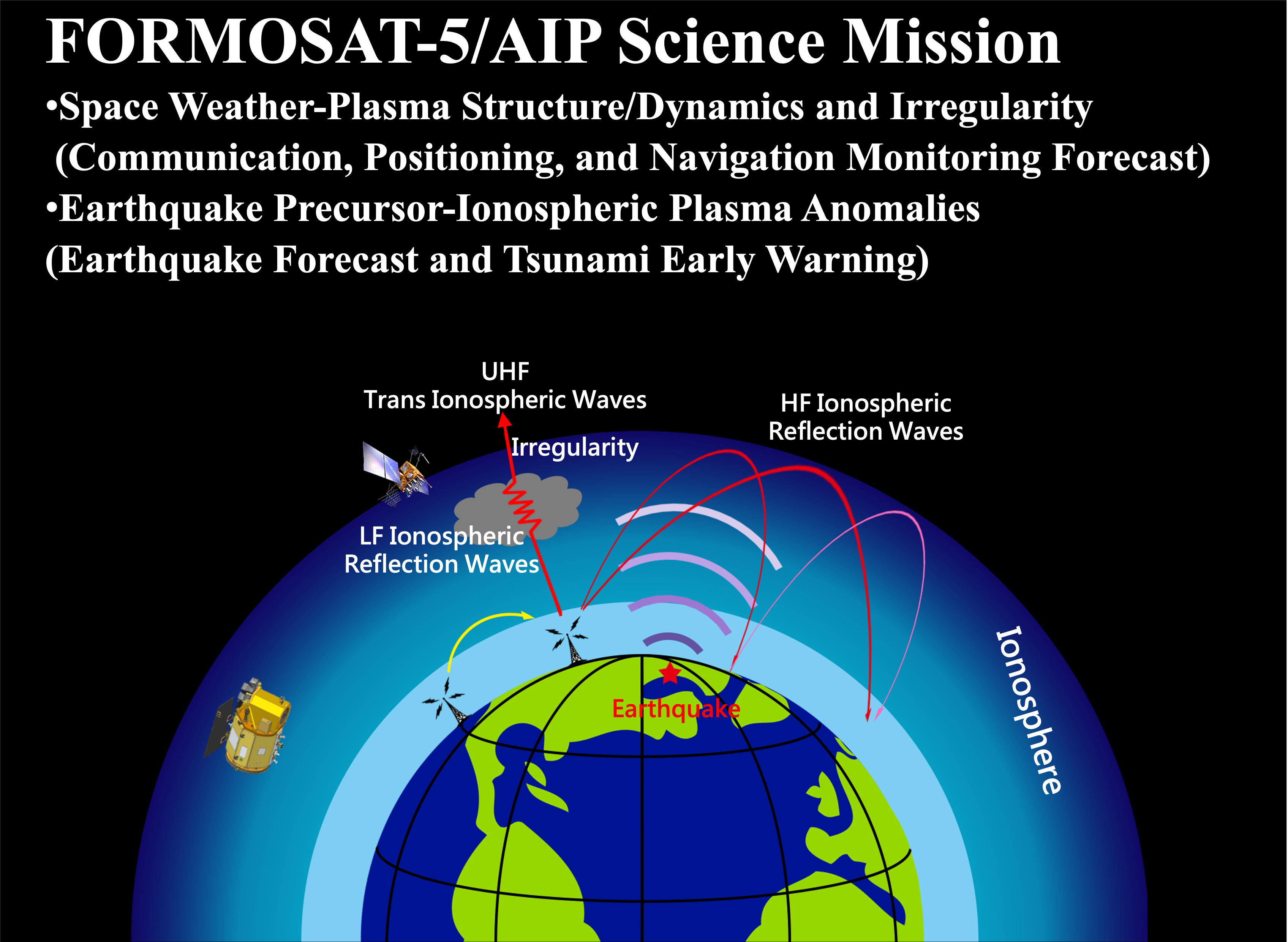 Observations by the advanced ionospheric probe onboard Formosat-5 unveiled one of the ionospheric precursors of seismic activities—ionospheric plasma anomalies. Photo provided by Professor Liu Jann-Yenq