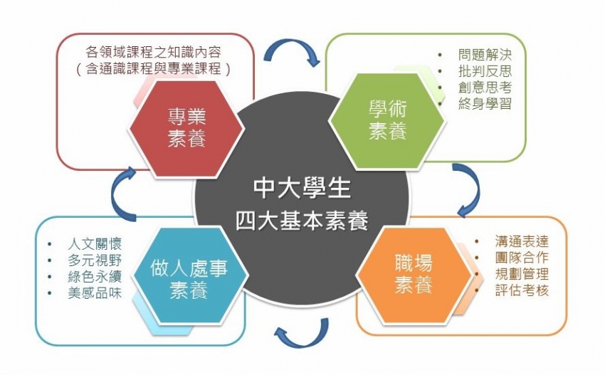 中大學生四大基本素養 中大學生四大基本素養