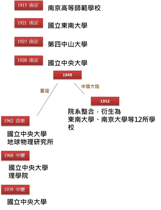 中大校史紀要