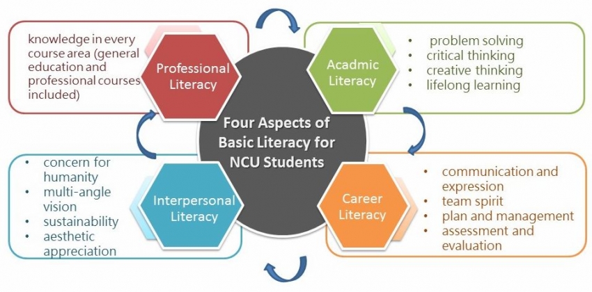 Four Aspects of Basic Literacy for NCU Students