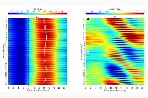 電離層月球引力效應。圖左為每日電離層於不同時間的濃度變化。圖右則為去除背景值後的分析成果。摘自Wu et al.,2021 Scientific Reports。太空系提供。