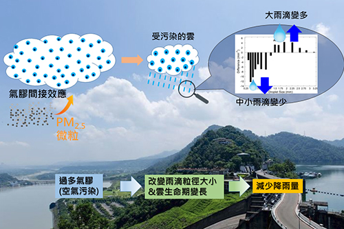 PM2.5空氣污染改變桃園降雨特徵的示意圖。照片王聖翔副教授提供