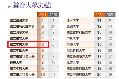 《遠見雜誌》公布的「台灣最佳大學排行榜」，中央大學以優異的辦學，位居綜合大學全國第五。照片摘自遠見雜誌網站