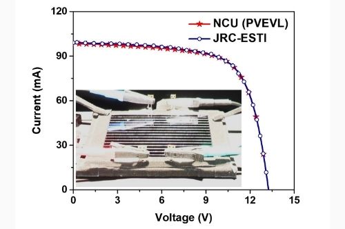 The photo of the OPV mini-module under the simulated sunlight and the two current-voltage curves (I-V curves) measured by NCU and JRC-ESTI. The two I-V curves are extremely consistent, indicating that NCU’s solar cell efficiency verification competence is in parallel with the world’s authoritative JRC-ESTI.