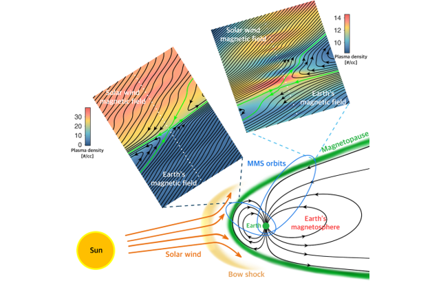 Figure. New magnetic reconnection phenomena occurring at the interface between the solar wind and Earth’s magnetosphere which are 70000 km and 150000 km away from the Earth, respectively. The magnetic field reconnection spans the spatial domain of 2000 km x 2000 km which are reconstructed from the NASA-MMS data measured at the spacecraft paths (white dotted points) along with the plasma physics model. The green lines mark the X lines which are less than 30 km from the spacecraft paths. Both the solar wind and the magnetosphere consist of electrons, ions (mostly protons), electric and magnetic fields. The background colors in the maps denote the plasma number density.