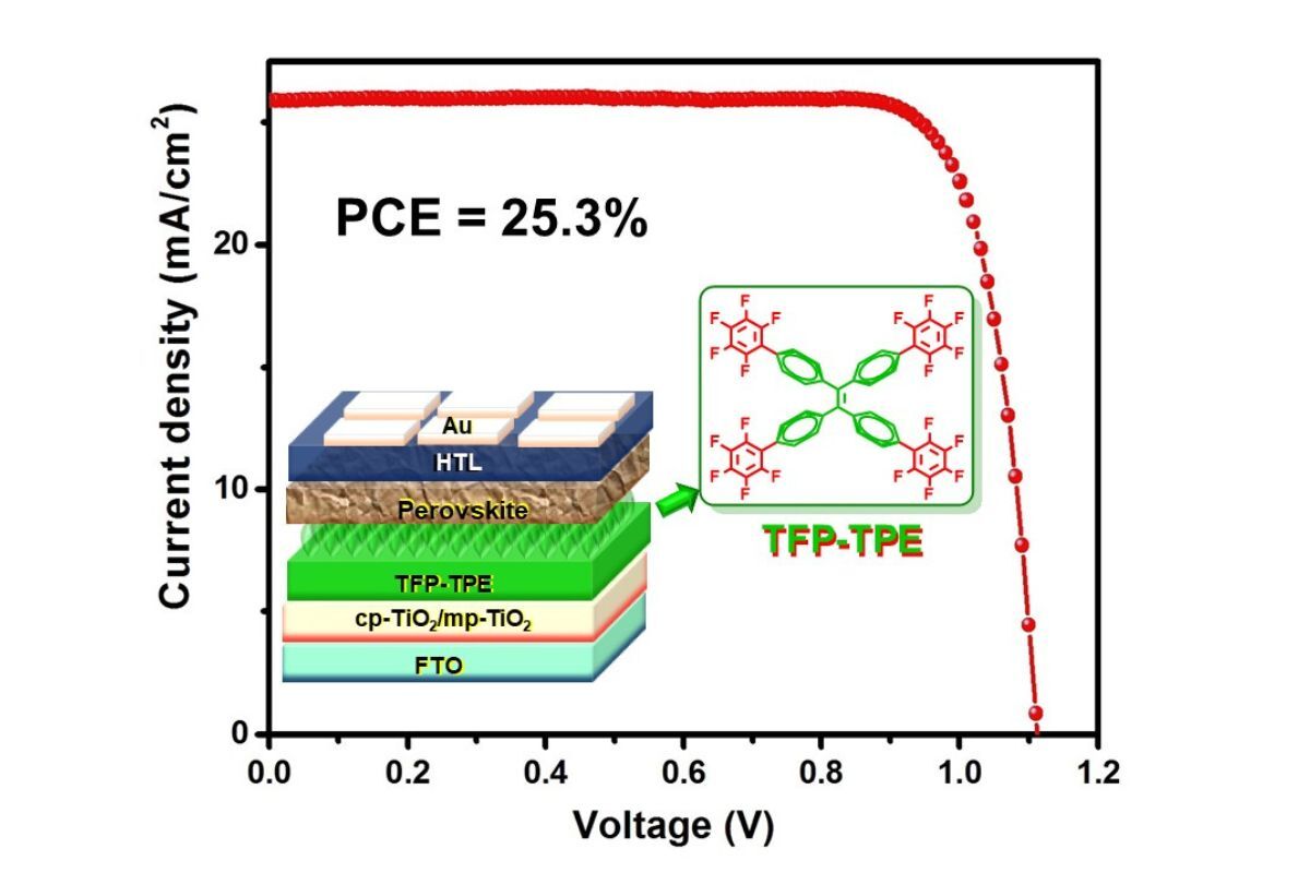 TFP-TPE 具有優異的界面調控能力，可提升電子傳輸效率並降低非輻射復合。陳銘洲教授提供