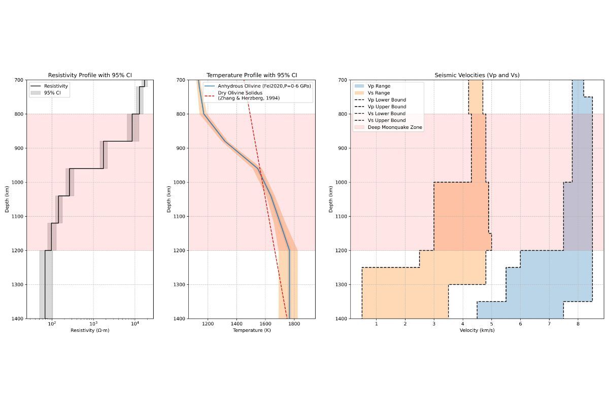 左：本研究推導之月球內部 700 km 至 1400 km 深度範圍的電阻率剖面。 中：根據 Fei 等人（2020）與 Ringwood（1976）之實驗所建立的溫度–電阻率關係，並結合本研究所得電阻率剖面所估算之溫度分布剖面。 右：來自過去月球探測任務所獲得的 P 波速度（Vp）與 S 波速度（Vs）剖面（改繪自 Matsumoto 等人（2015））。圖中同時標示了月球正面之深層月震區（Deep Moonquakes, DMQs）。張竝瑜教授提供