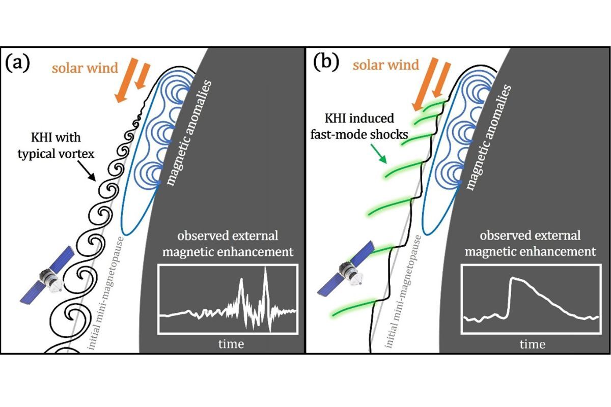 Left panel: The familiar vortex-type KHI, which produces oscillatory external magnetic enhancements along the boundary. Right panel: The long-overlooked shock-type KHI, in which fast-mode shocks extending from the boundaries of localized crustal magnetic fields generate shock-like external magnetic enhancements at high altitudes. ( Credit: Lai et al., APJL 2026 )