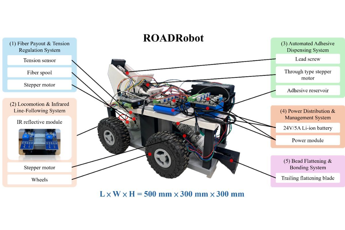 ROADRobot 系統架構與五大關鍵子系統：包含光纖張力調節、紅外線循跡、自動化點膠、電源管理與膠珠整型系統。圖片林子軒教授提供